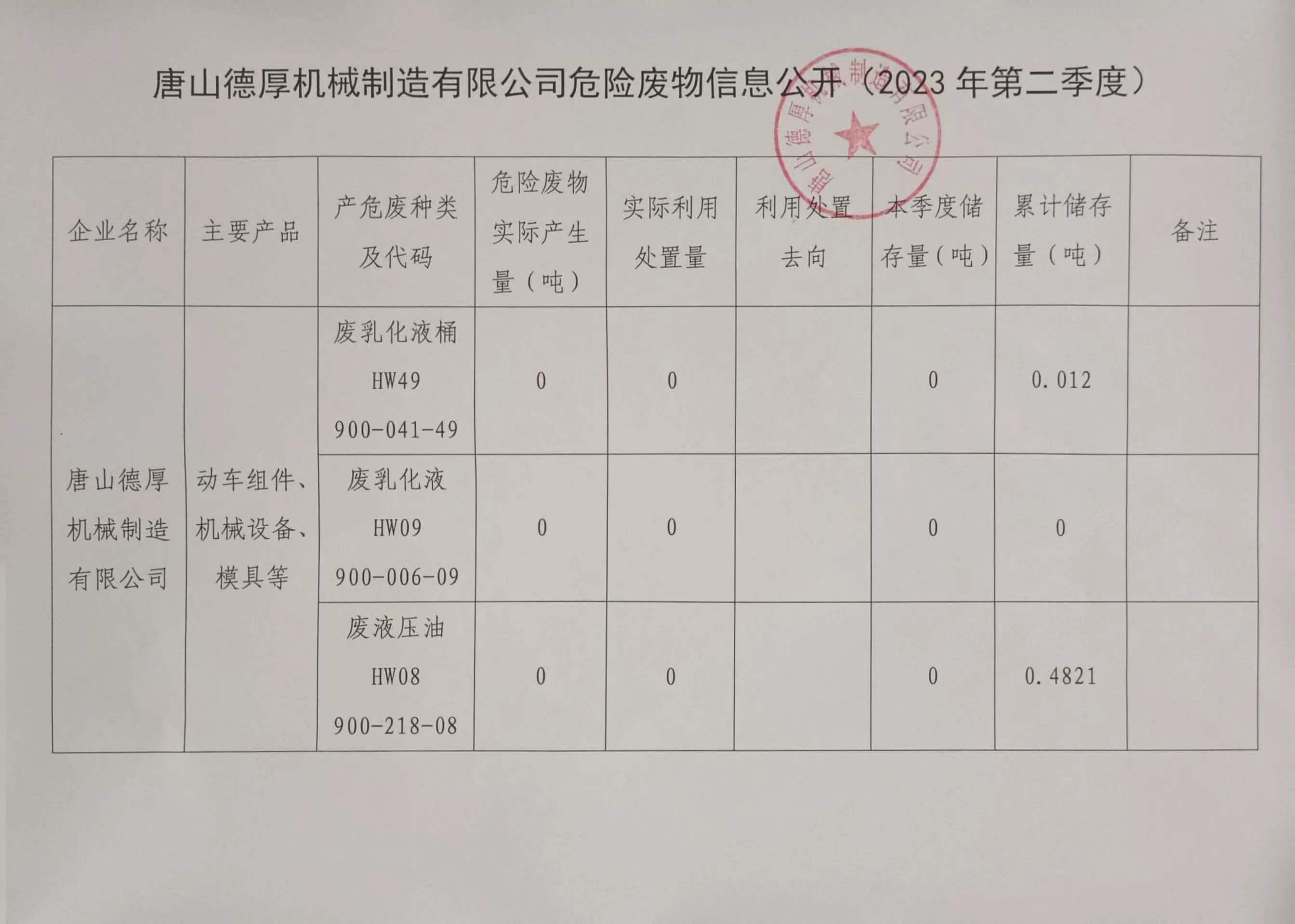 危險廢物信息公示（2023年第二季度）