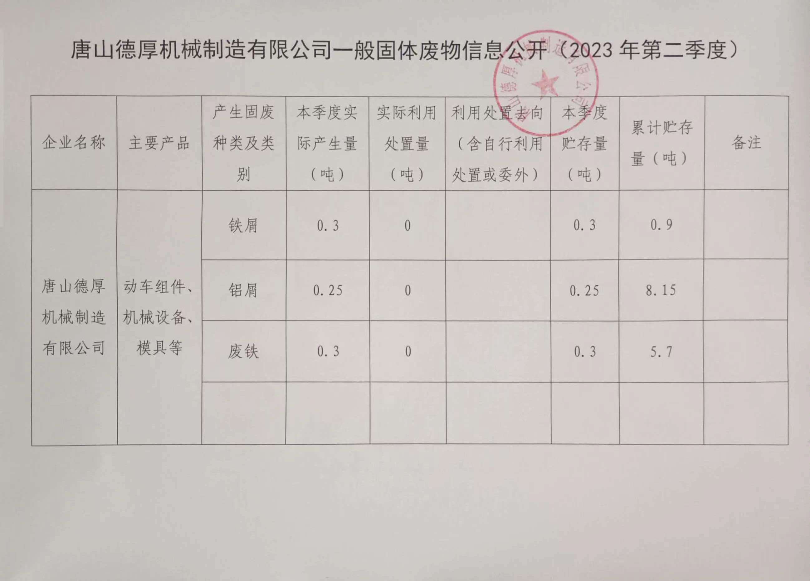 一般固體廢物信息公示（2023年第二季度）